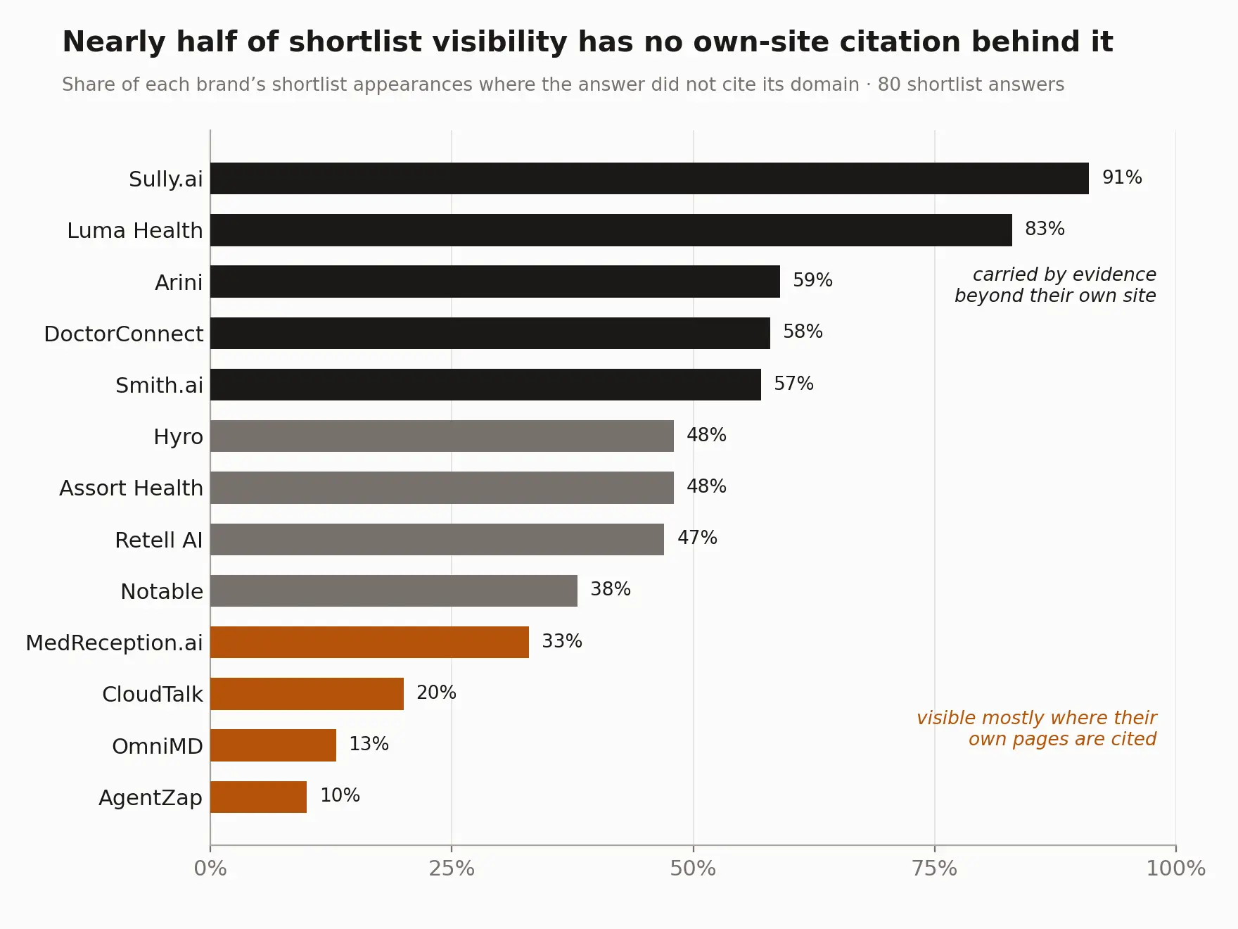 Bar chart showing how often AI front desk brands appeared on shortlists without their own websites being cited.