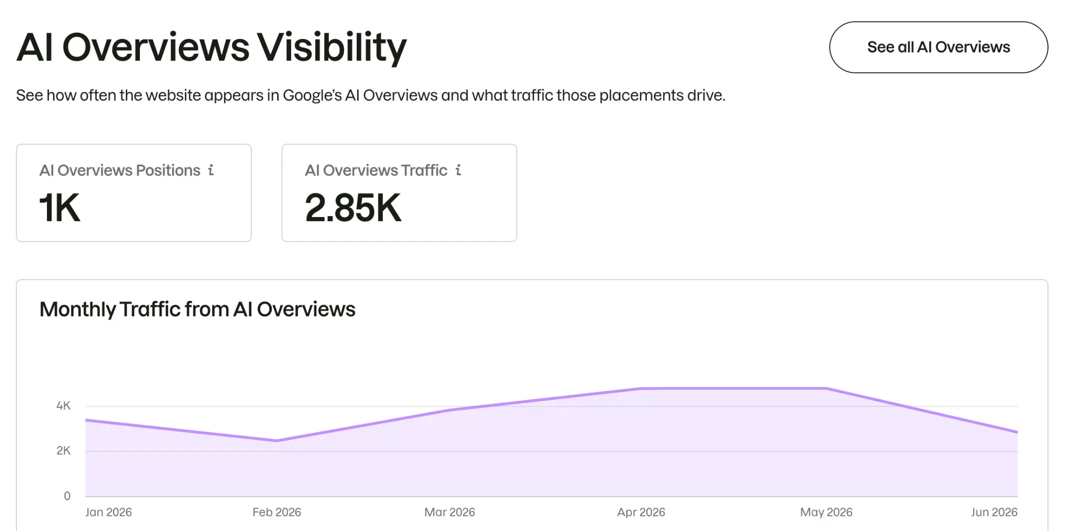 Semrush AI Overviews Visibility report for CureMD showing 1,000 positions and 2,850 monthly visits from Google AI Overviews.